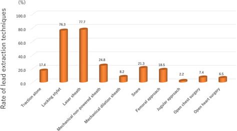 Prognosis of patients with severe left ventricular dysfunction after transvenous lead extraction ...