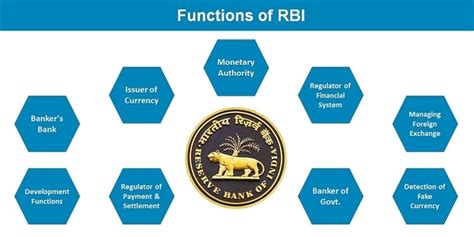 Reserve Bank of India Functions, Power and Subsidiaries Study Notes