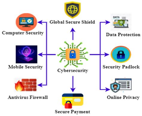 Cybersecurity Issues In Ai