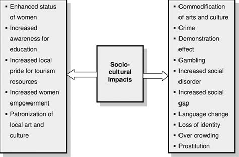 4: Model of Socio-cultural Impacts of Tourism | Download Scientific Diagram