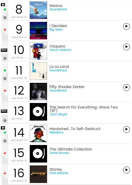 Chart Check [Billboard 200]: Future Reigns With 2nd Consecutive Chart ...