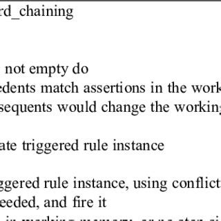 Forward-chaining Algorithm [8] | Download Scientific Diagram