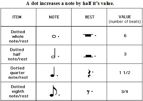 FORM 1 OCS - 2016-2017: Rhythm - Dotted Note and Rest Values