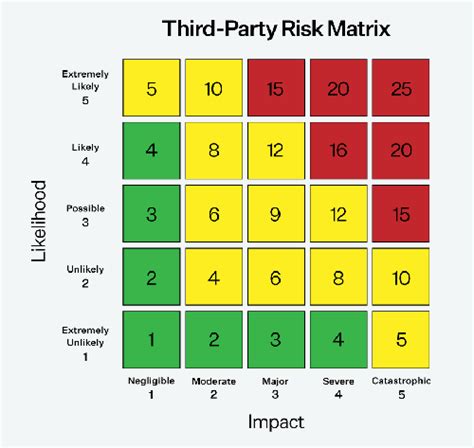 Third-Party Risk Assessment Best Practices | Prevalent