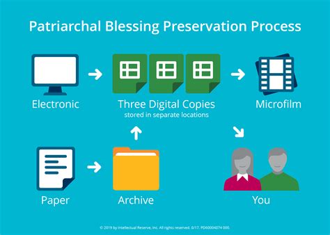 Patriarchal Blessings at the Church History Library