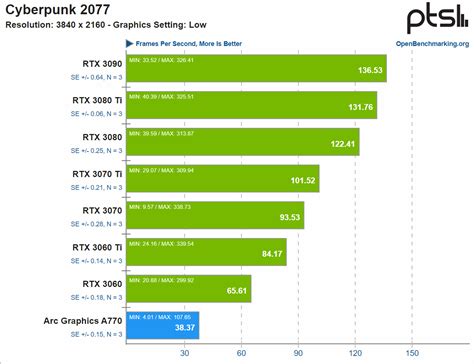 NVIDIA GeForce GPUs Continue To Dominate Linux Gaming Benchmarks, AMD Radeon & Intel Arc Left ...