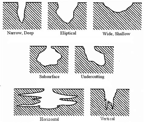 Different Types of Corrosion: Pitting Corrosion - Causes and Prevention ...