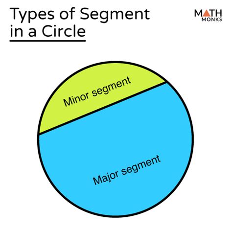 Segment of a Circle – Definition, Formulas, Examples