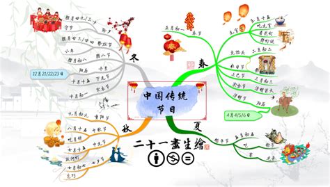 中国传统节日（Chinese Traditional Festival）: iMindMap mind map template ...