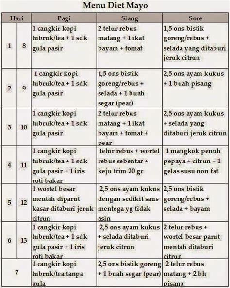 Menu Diet Mayo, Berat Badan Dijamin Turun Hingga 8 Kg Hanya dalam Waktu Dua Minggu! - Semua ...