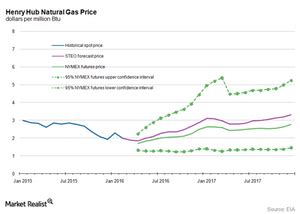 What’s the Long-Term US Natural Gas Price Forecast?