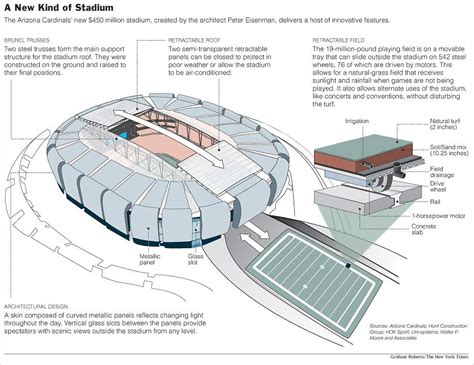 arizona cardinals stadium | Stadium design, University of phoenix ...