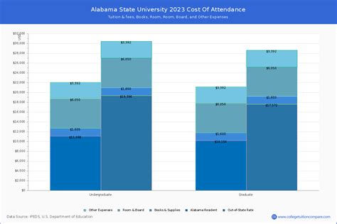 Alabama State University - Tuition & Fees, Net Price