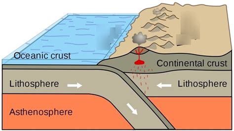 Destructive/Convergent Plate Margins Diagram | Quizlet