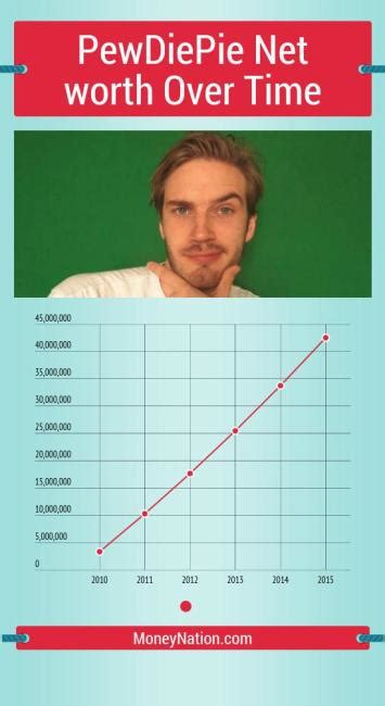 PewDiePie Net Worth - Money Nation