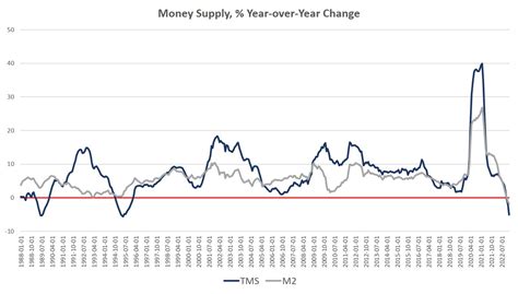 Money Supply Growth Went Negative for the Third Month in a Row, and Is ...