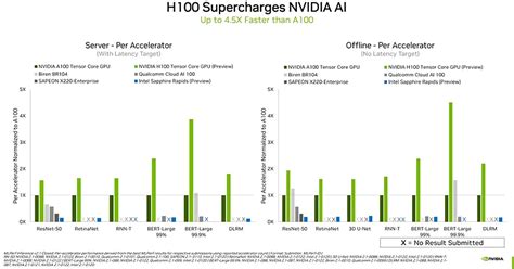 Nvidia H100 'Hopper' Benchmark Results Published | Tom's Hardware