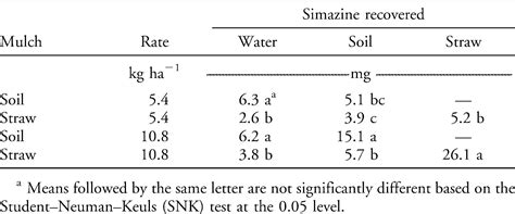 The Effect of Straw Mulch on Simulated Simazine Leaching and Runoff