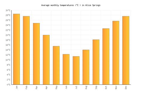 Alice Springs Weather in May 2024 | Australia Averages | Weather-2-Visit