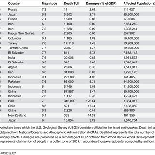 List of Earthquakes. | Download Table