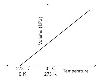 The Absolute Zero Temperature Is Taken As