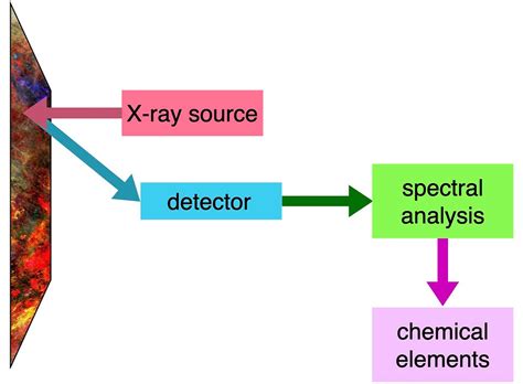 X-RAY FLUORESCENCE for the Elemental Analysis of Artwork