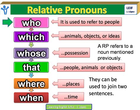 Relative Pronouns