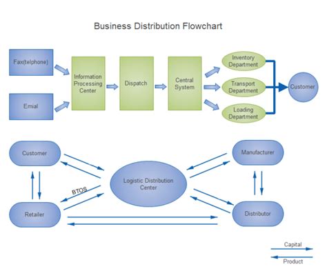 Exemples de diagramme de flux