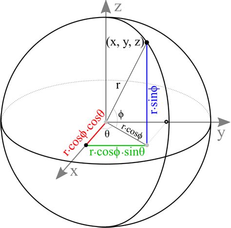 OpenGL Sphere