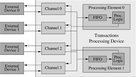 Block diagram of the I/O device | Download Scientific Diagram