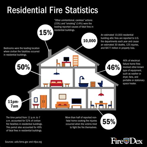 Residential FIre - Fire-Dex