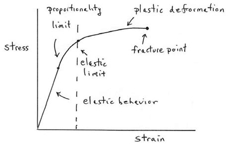 26.4: Elastic and Plastic Deformation - Physics LibreTexts