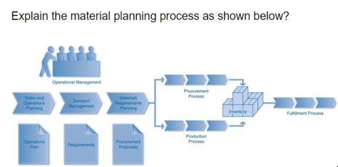 Solved Explain the material planning process as shown below? | Chegg.com