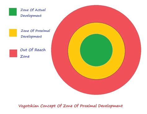 Vygotsky's Sociocultural Theory Of Learning | EducationSavvy