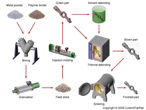 Metal Injection Molding