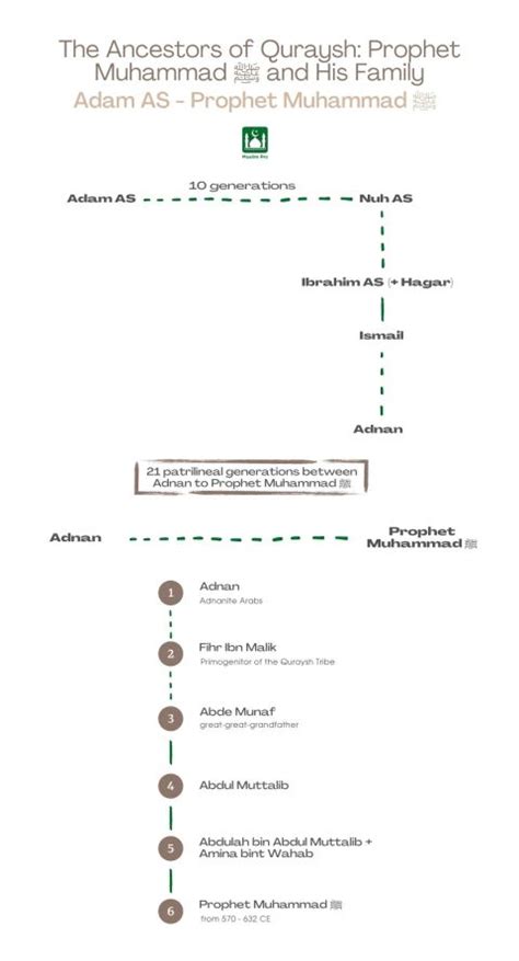 The Descendent of Quraysh: Prophet Muhammad ﷺ and His Family - Muslim ...