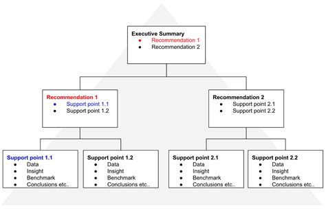 Minto Pyramid Principle Explained Toolshero, 51% OFF