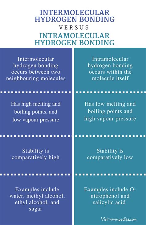 Difference Between Intermolecular and Intramolecular Hydrogen Bonding | Definition, Features and ...