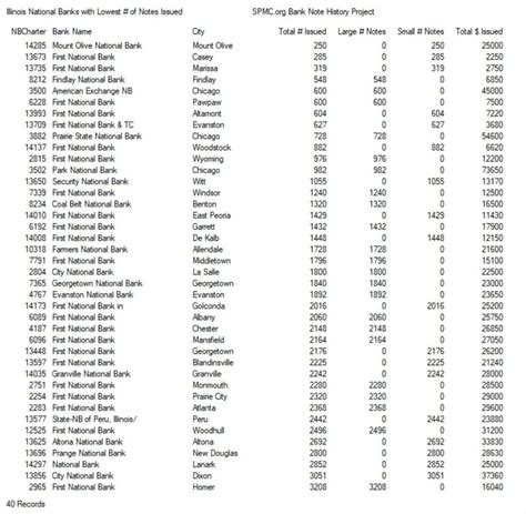 Illinois National Bank Graphs and Lists - Bank Note History