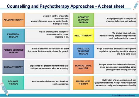 Counselling and Psychotherapy approaches – A cheat sheet – dr.kumar psychologist Psychology ...