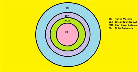 Computing for Beginners: Different Types of Automata in Language Theory