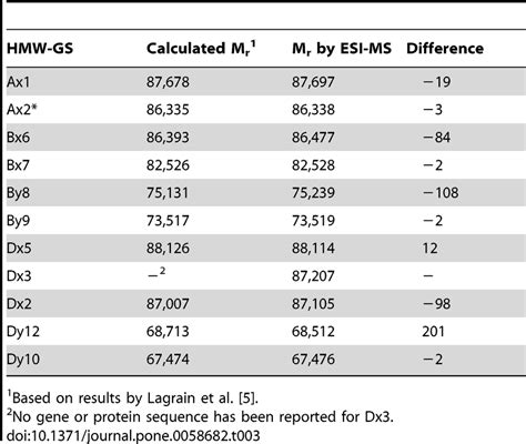 Comparison of the theoretical relative molecular mass (Mr) of HMW-GS ...