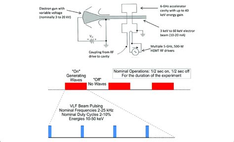 | (Top) Schematic of the electron beam accelerator. The beam is... | Download Scientific Diagram