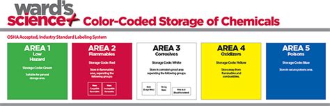 32 Chemical Hazard Label Color Codes - Labels Database 2020