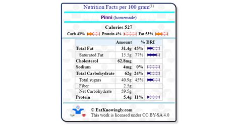 Pinni (homemade) | Nutrition Facts