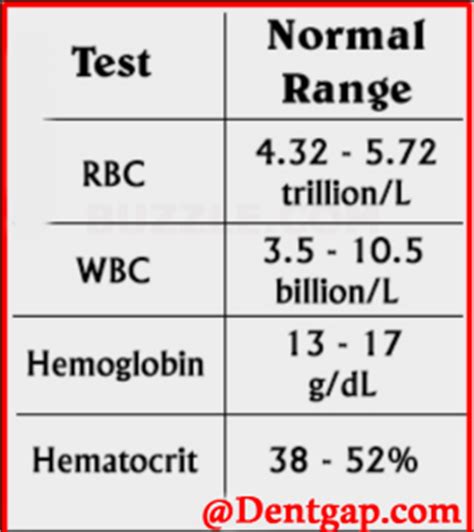 WBC Normal Range? Child, Male, Female, Significance (White Blood Cell)