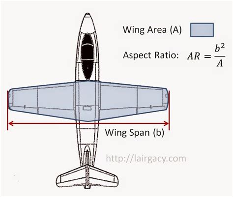 Why does a higher wing ratio result with greater lift ...