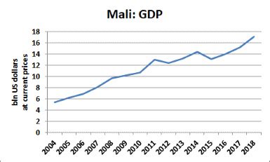 Mali - Economy | Market West Africa