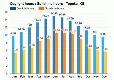 Topeka, KS - Climate & Monthly weather forecast