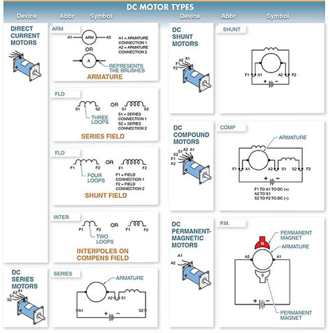 DC Motor Types | Shunt, Series, Compound, Permanent Magnet DC Motor | Electrical A2Z